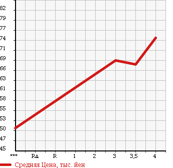 Аукционная статистика: График изменения цены HONDA Хонда  ACCORD Аккорд  2003 2400 CM2 24T в зависимости от аукционных оценок
