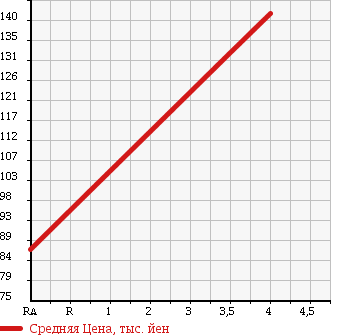 Аукционная статистика: График изменения цены HONDA Хонда  ACCORD Аккорд  2007 2400 CM2 TYPE S в зависимости от аукционных оценок