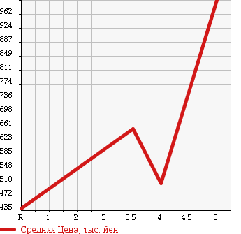 Аукционная статистика: График изменения цены HONDA Хонда  ACCORD Аккорд  2011 2400 CU2 TYPE S в зависимости от аукционных оценок