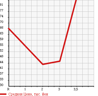 Аукционная статистика: График изменения цены HONDA Хонда  ACCORD Аккорд  1994 в зависимости от аукционных оценок