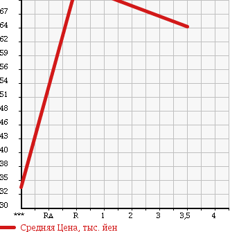 Аукционная статистика: График изменения цены HONDA Хонда  ACCORD Аккорд  1996 в зависимости от аукционных оценок