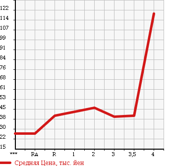 Аукционная статистика: График изменения цены HONDA Хонда  ACCORD Аккорд  1998 в зависимости от аукционных оценок