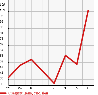 Аукционная статистика: График изменения цены HONDA Хонда  ACCORD Аккорд  1999 в зависимости от аукционных оценок
