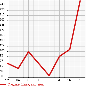 Аукционная статистика: График изменения цены HONDA Хонда  ACCORD Аккорд  2004 в зависимости от аукционных оценок