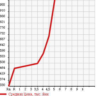 Аукционная статистика: График изменения цены HONDA Хонда  ACCORD Аккорд  2011 в зависимости от аукционных оценок