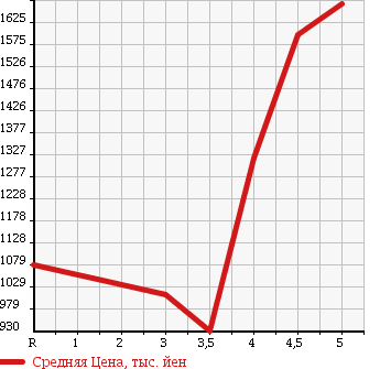 Аукционная статистика: График изменения цены HONDA Хонда  ACCORD Аккорд  2013 в зависимости от аукционных оценок