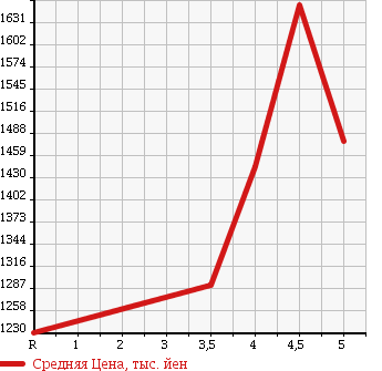Аукционная статистика: График изменения цены HONDA Хонда  ACCORD Аккорд  2014 в зависимости от аукционных оценок