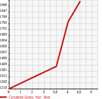 Аукционная статистика: График изменения цены HONDA Хонда  ACCORD Аккорд  2015 в зависимости от аукционных оценок