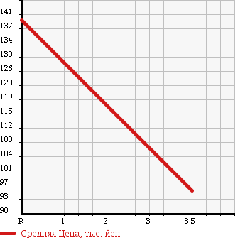 Аукционная статистика: График изменения цены HONDA Хонда  FREED Фрид  2010 1490 GB3 в зависимости от аукционных оценок