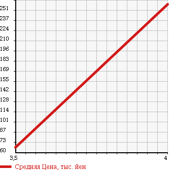 Аукционная статистика: График изменения цены HONDA Хонда  FREED Фрид  2009 1490 GB3 G в зависимости от аукционных оценок