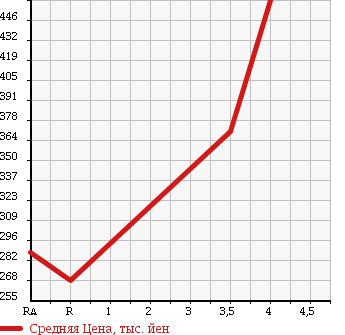 Аукционная статистика: График изменения цены HONDA Хонда  FREED Фрид  2013 1490 GB3 G в зависимости от аукционных оценок