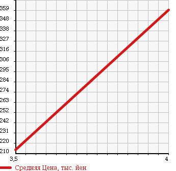 Аукционная статистика: График изменения цены HONDA Хонда  FREED Фрид  2009 1490 GB3 G AERO JUST SEL в зависимости от аукционных оценок