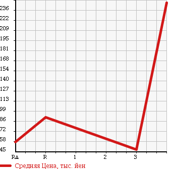 Аукционная статистика: График изменения цены HONDA Хонда  FREED Фрид  2009 1490 GB3 G JUST SEL в зависимости от аукционных оценок