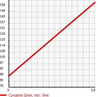 Аукционная статистика: График изменения цены HONDA Хонда  FREED Фрид  2008 1490 GB3 G-L PKG в зависимости от аукционных оценок