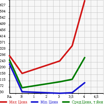Аукционная статистика: График изменения цены HONDA Хонда  FREED Фрид  2009 1500 GB3 в зависимости от аукционных оценок
