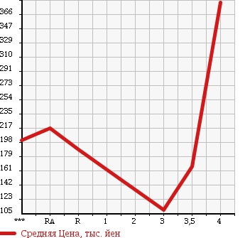 Аукционная статистика: График изменения цены HONDA Хонда  FREED Фрид  2010 1500 GB3 в зависимости от аукционных оценок