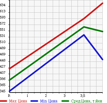 Аукционная статистика: График изменения цены HONDA Хонда  FREED Фрид  2012 1500 GB3 в зависимости от аукционных оценок