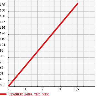 Аукционная статистика: График изменения цены HONDA Хонда  FREED Фрид  2008 1500 GB3 7 PERSON в зависимости от аукционных оценок