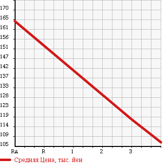 Аукционная статистика: График изменения цены HONDA Хонда  FREED Фрид  2009 1500 GB3 FLEX в зависимости от аукционных оценок