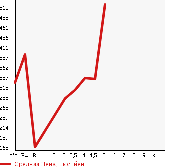 Аукционная статистика: График изменения цены HONDA Хонда  FREED Фрид  2011 1500 GB3 FLEX в зависимости от аукционных оценок