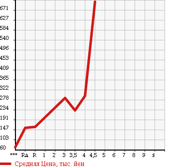 Аукционная статистика: График изменения цены HONDA Хонда  FREED Фрид  2009 1500 GB3 FLEX AERO в зависимости от аукционных оценок