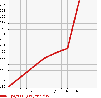 Аукционная статистика: График изменения цены HONDA Хонда  FREED Фрид  2010 1500 GB3 FLEX AERO в зависимости от аукционных оценок