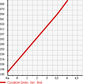 Аукционная статистика: График изменения цены HONDA Хонда  FREED Фрид  2011 1500 GB3 FLEX AERO в зависимости от аукционных оценок