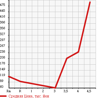 Аукционная статистика: График изменения цены HONDA Хонда  FREED Фрид  2009 1500 GB3 FLEX F PACKAGE в зависимости от аукционных оценок