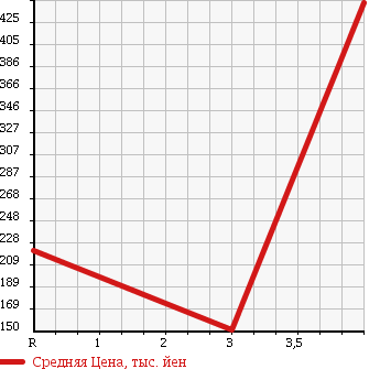 Аукционная статистика: График изменения цены HONDA Хонда  FREED Фрид  2008 1500 GB3 FLEXI AERO в зависимости от аукционных оценок