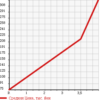 Аукционная статистика: График изменения цены HONDA Хонда  FREED Фрид  2010 1500 GB3 FLEXI AERO в зависимости от аукционных оценок