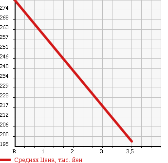 Аукционная статистика: График изменения цены HONDA Хонда  FREED Фрид  2011 1500 GB3 FLEXI AERO в зависимости от аукционных оценок