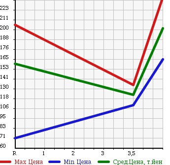 Аукционная статистика: График изменения цены HONDA Хонда  FREED Фрид  2008 1500 GB3 FLEX_F PACKAGE в зависимости от аукционных оценок