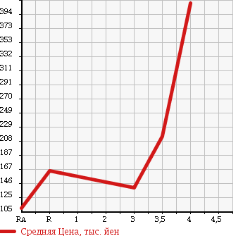 Аукционная статистика: График изменения цены HONDA Хонда  FREED Фрид  2010 1500 GB3 G в зависимости от аукционных оценок