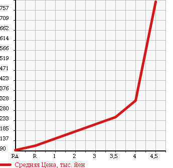 Аукционная статистика: График изменения цены HONDA Хонда  FREED Фрид  2011 1500 GB3 G в зависимости от аукционных оценок