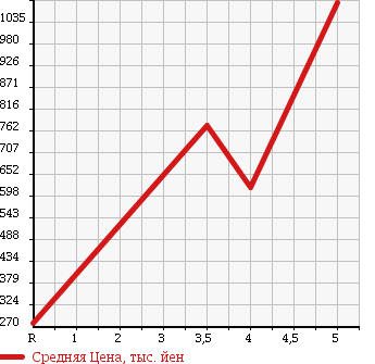Аукционная статистика: График изменения цены HONDA Хонда  FREED Фрид  2012 1500 GB3 G в зависимости от аукционных оценок