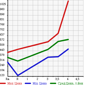 Аукционная статистика: График изменения цены HONDA Хонда  FREED Фрид  2013 1500 GB3 G в зависимости от аукционных оценок