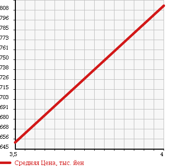 Аукционная статистика: График изменения цены HONDA Хонда  FREED Фрид  2014 1500 GB3 G в зависимости от аукционных оценок
