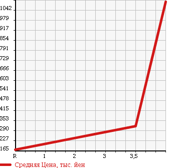 Аукционная статистика: График изменения цены HONDA Хонда  FREED Фрид  2012 1500 GB3 G 6 PERSON в зависимости от аукционных оценок