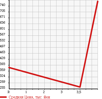Аукционная статистика: График изменения цены HONDA Хонда  FREED Фрид  2013 1500 GB3 G 6 PERSON в зависимости от аукционных оценок