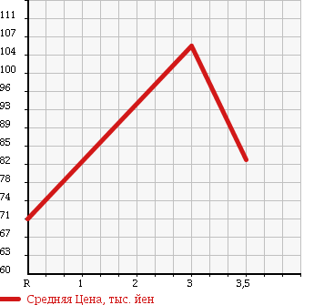 Аукционная статистика: График изменения цены HONDA Хонда  FREED Фрид  2009 1500 GB3 G 7 PERSON в зависимости от аукционных оценок