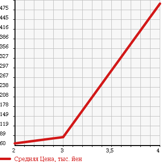 Аукционная статистика: График изменения цены HONDA Хонда  FREED Фрид  2010 1500 GB3 G 7 PERSON в зависимости от аукционных оценок