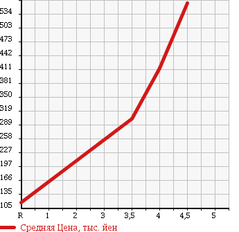 Аукционная статистика: График изменения цены HONDA Хонда  FREED Фрид  2010 1500 GB3 G AERO в зависимости от аукционных оценок