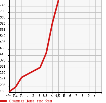 Аукционная статистика: График изменения цены HONDA Хонда  FREED Фрид  2011 1500 GB3 G AERO в зависимости от аукционных оценок