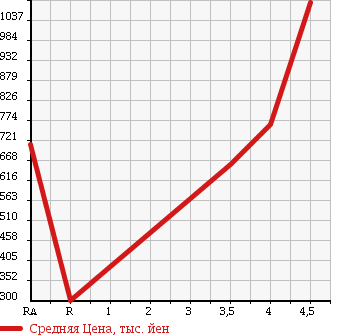 Аукционная статистика: График изменения цены HONDA Хонда  FREED Фрид  2012 1500 GB3 G AERO в зависимости от аукционных оценок