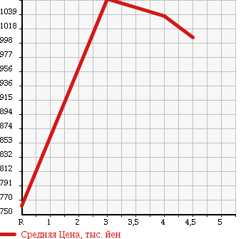 Аукционная статистика: График изменения цены HONDA Хонда  FREED Фрид  2013 1500 GB3 G AERO в зависимости от аукционных оценок
