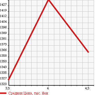Аукционная статистика: График изменения цены HONDA Хонда  FREED Фрид  2014 1500 GB3 G AERO в зависимости от аукционных оценок