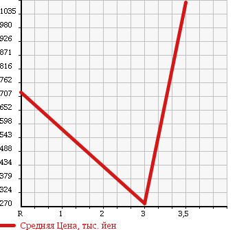 Аукционная статистика: График изменения цены HONDA Хонда  FREED Фрид  2012 1500 GB3 G AERO 6 PERSON в зависимости от аукционных оценок