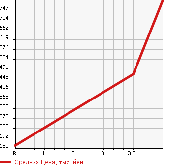 Аукционная статистика: График изменения цены HONDA Хонда  FREED Фрид  2011 1500 GB3 G AERO 8 PERSON в зависимости от аукционных оценок