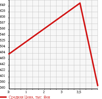 Аукционная статистика: График изменения цены HONDA Хонда  FREED Фрид  2010 1500 GB3 G AERO HIGHWAY ED в зависимости от аукционных оценок