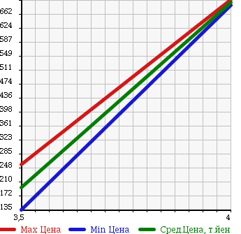 Аукционная статистика: График изменения цены HONDA Хонда  FREED Фрид  2009 1500 GB3 G AERO JUST SEL в зависимости от аукционных оценок